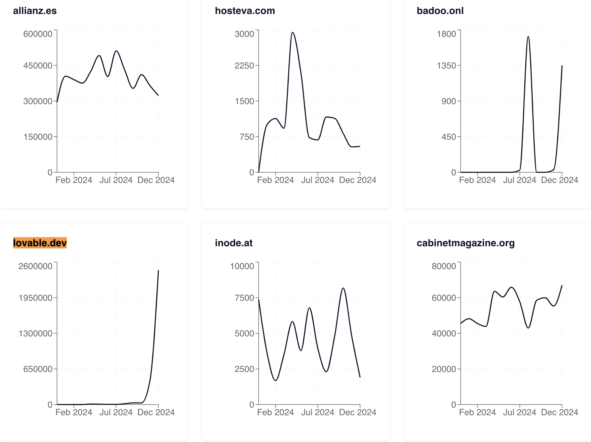 Build Data Dashboard with AI